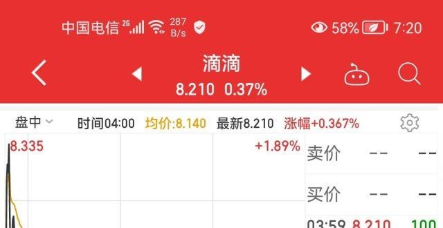 知一月效应滴滴美股尾盘紧急拉升微涨0.37％今日险