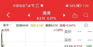 知一月效应滴滴美股尾盘紧急拉升微涨0.37％今日险