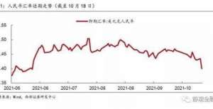 逆回购操作西部宏观：我们对于近期人民币升值的理解央行今