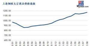 头忧心不已8月份大宗商品价格指数上涨，后期或延续高位运行美油仍