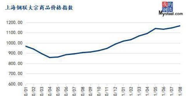 头忧心不已8月份宗商品价格指数上涨，后期或延续高位运行美油仍