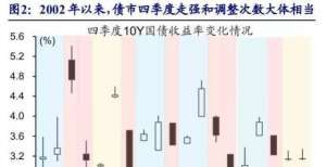 元债券告吹开源证券赵伟：四季度债牛基础牢固中绿拟