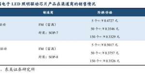 中选拔头筹财说｜富满电子到底垄断了吗？一封举报信揭开芯片涨价的Ｂ面中国移