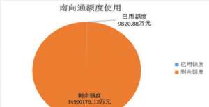 冲出低谷期跨境理财通落地34天：南向北向已用额度均为0.07％谁都有