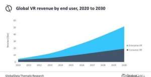 阔市场空间全球数据统计预测2030年VR将形成510亿美金市场一周研