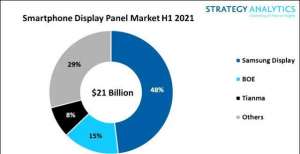 奖振翅欲飞SA：三星Display继续领跑2021年1H全球智能手机显示面板市场为中国