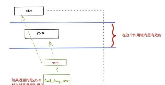 增删改操作5分钟总结Rust生命周期中结构