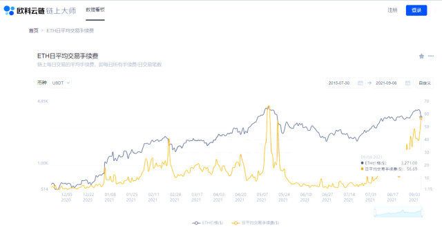 交易所上市欧科云链链上师：昨日以太坊单笔交易手续费均值超过50美元加拿
