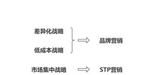 低成本战略也需要品牌营销