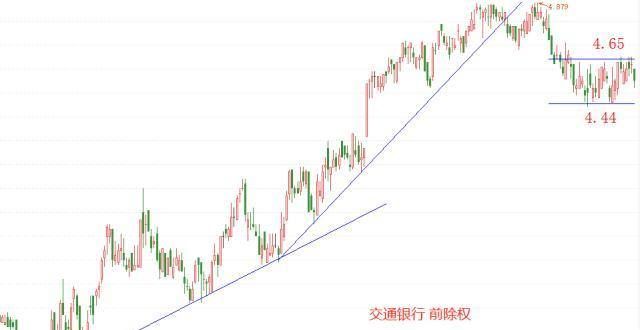 ATFX香港股票：交通银行最近持续波动，上升周期可能即将结束。