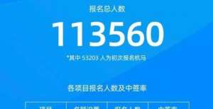 5天，113560人，杭州马拉松报名截止！该项目的中标率超过60%