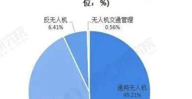 2022年全球无人机产业投融资市场现状分析