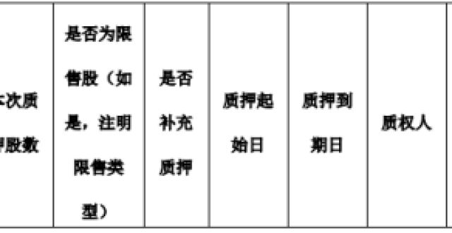 方达碳控股集团质押4.2亿股可交换公司债券质押担保