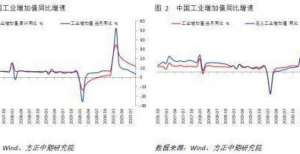 产出增长继续下降，经济下行风险增加