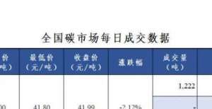 【报价】全国碳市场日交易数据20210909