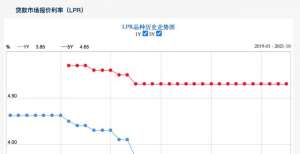 所提交注册连续18个月保持不变！10月LPR报价出炉，房贷月供还有下调空间吗中国建