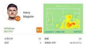 队分钟绝杀马奎尔本场数据：15次对抗成功9次 8次丢失球权 评分6.1全场最低英超刺