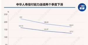 构增资获批偿付能力连续两季度下滑、临时负责人任职超期，中华人寿能否逆势翻盘？世界强