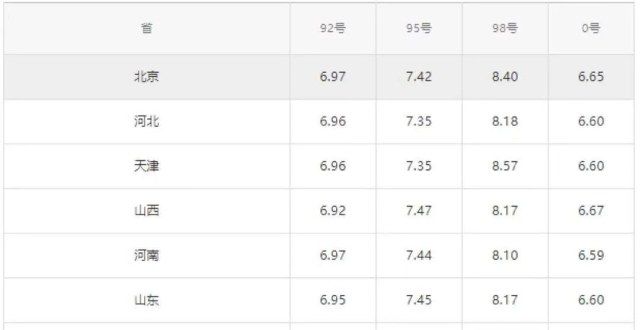 货情绪调研全国油价调整信息：9月12日调整后：92、95号汽油价格表钢谷网