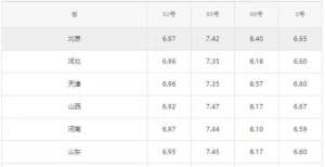 货情绪调研全国油价调整信息：9月12日调整后：92、95号汽油价格表钢谷网