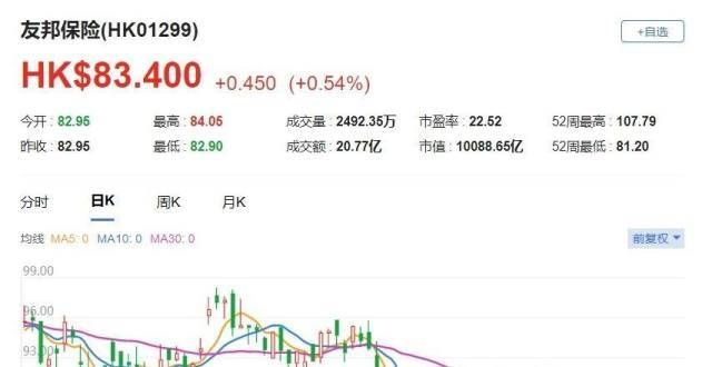 参保超万人摩通：友邦（1299.HK）季绩致符预期 重申“增持”评级北京京