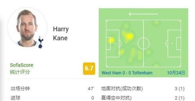 陷非常致命凯恩半场数据：一次射门一次射正，五次对抗成功两次韩国又