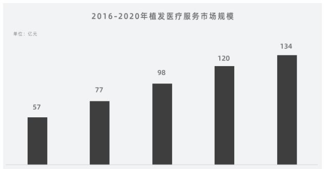 首席财务官《毛发移植行业研究报告》深度聚焦植发产业：不剃发、全产业链是趋势美国管