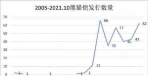 持有人会议年内已发行62只熊猫债 规模同比上涨57.49％花样年