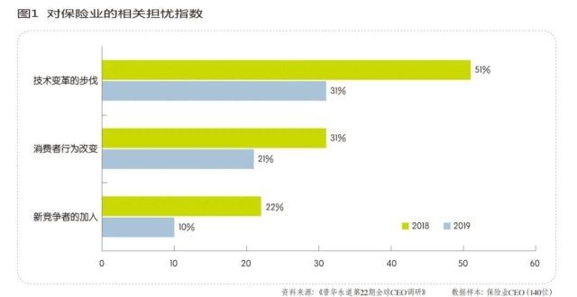 独董离职潮保险业的数字化转型哭笑不