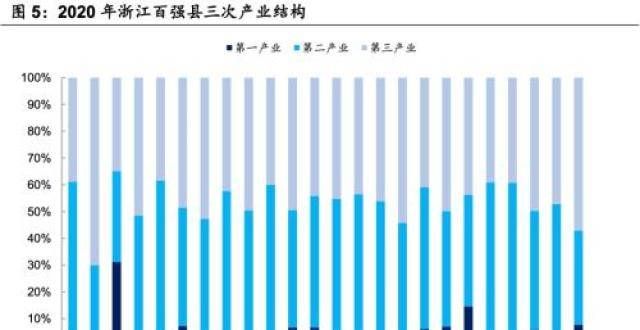 全球国还牛数据看浙江：最近百强县有什么新变化？上半年