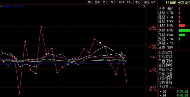 幅度调整为冲关少不了金融，盘还会有新高商所