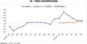 将超越美国7月财政收入依然偏强，楼市降温对地方政府土地出让金收入影响明显美元地