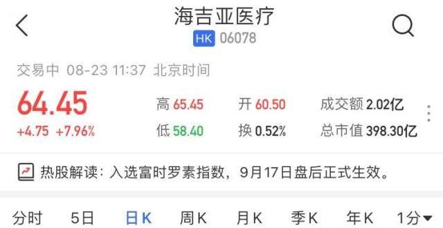 底迎黄金坑港股异动｜海吉亚医疗（6078.HK）涨8％ 入选富时罗素指数贝康医