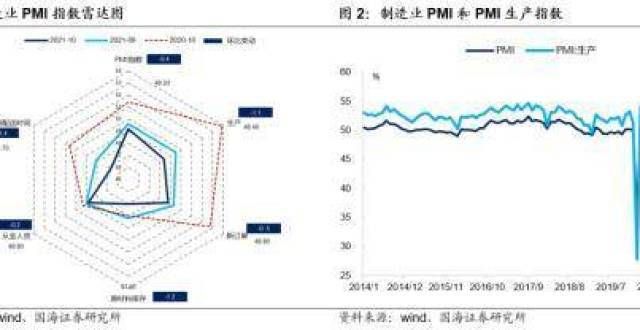 票面利率为10月PMI数据点评：供需走弱，谁来托底？天津城