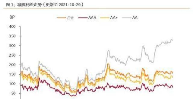 近一年新高城投债：各等级利差整体下行年期意