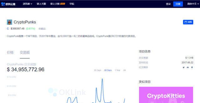 融产品供给CryptoPunks 24h交易量回升至3495万美元王兆星