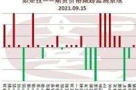 有上行空间如是投——期货价格跟踪监测系统（2021.09.15）美国墨