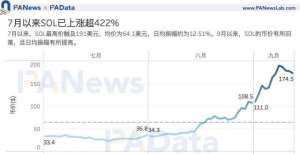 手续费收入数据起底Solana：SOL年内涨94倍，1583个地址总持仓达4亿枚节点手