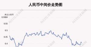 市更新项目11月12日人民币中间价上调80点，报6.4065金科拟