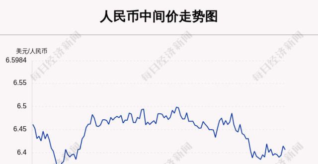 市更新项目11月12日中间价上调80点，报6.4065金科拟