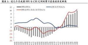 投资者买入本轮PPI会向CPI传导吗？上海世