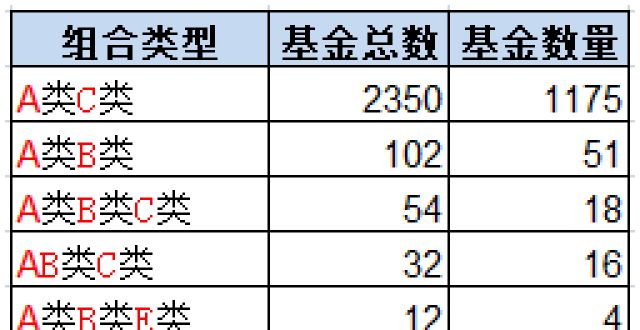 提示性公告超全总结，债券型基金分类必看！A类、B类、C类等分别代表什么意思？创金合