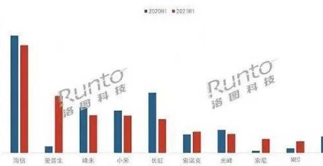 产交付进展上半年最强成绩单：海信、爱普生、峰米前三！13.1万台撑起激光家投起飞法拉第