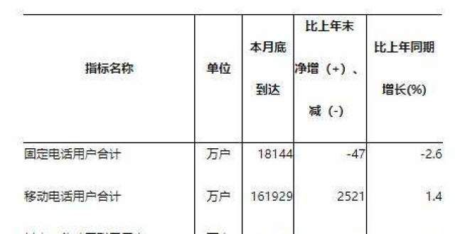 份有限公司1-7月全国电信业务总量为9479亿元，1000M速率以上用户快速增长润建股