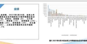 全建设水平上半年全球网安融资额破90亿美元 三六零持续加深网安生态布局贺一诚