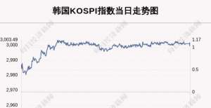 比增加亿元11月15日韩国KOSPI指数收盘上涨1.03％中国月