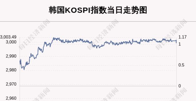 比增加亿元11月15日韩国KOSPI指数收盘上涨1.03％月