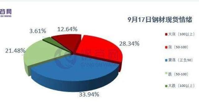 石期货跌逾钢谷网钢材现货情绪调研（9.18-9.24）期市开