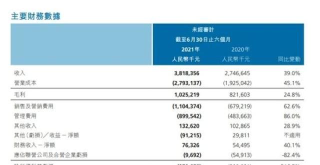 净利润亿元平安好医生：上半年净亏损8.8亿元，去年同期亏损2.1亿元瑞丰银