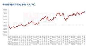 石期货跌近受马棕出口刺激引发棕榈油价格上涨期市大